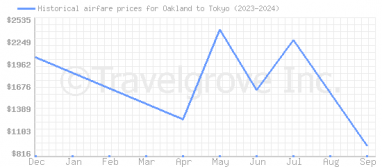 Price overview for flights from Oakland to Tokyo