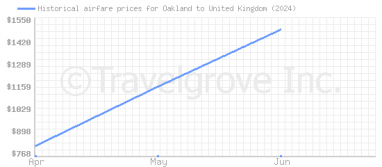 Price overview for flights from Oakland to United Kingdom