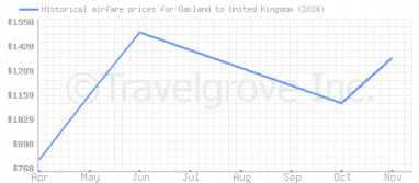 Price overview for flights from Oakland to United Kingdom