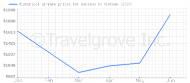 Price overview for flights from Oakland to Vietnam