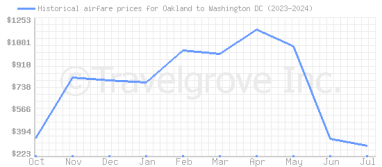 Price overview for flights from Oakland to Washington DC