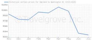 Price overview for flights from Oakland to Washington DC