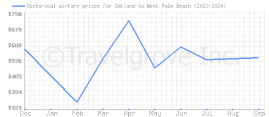 Price overview for flights from Oakland to West Palm Beach