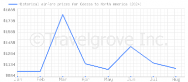 Price overview for flights from Odessa to North America