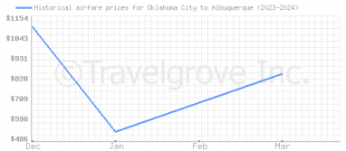 Price overview for flights from Oklahoma City to Albuquerque