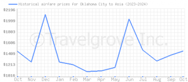 Price overview for flights from Oklahoma City to Asia