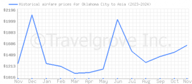 Price overview for flights from Oklahoma City to Asia