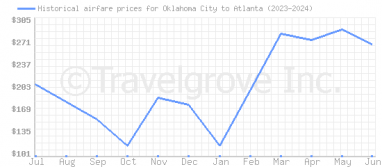 Price overview for flights from Oklahoma City to Atlanta