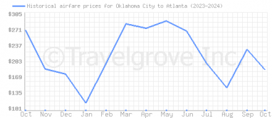 Price overview for flights from Oklahoma City to Atlanta