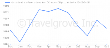 Price overview for flights from Oklahoma City to Atlanta