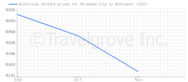 Price overview for flights from Oklahoma City to Baltimore