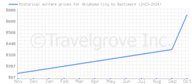 Price overview for flights from Oklahoma City to Baltimore