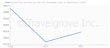 Price overview for flights from Oklahoma City to Baltimore