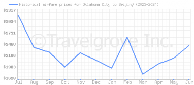 Price overview for flights from Oklahoma City to Beijing