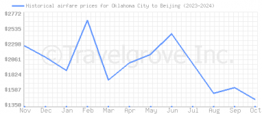 Price overview for flights from Oklahoma City to Beijing