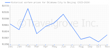 Price overview for flights from Oklahoma City to Beijing