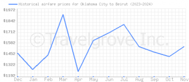 Price overview for flights from Oklahoma City to Beirut