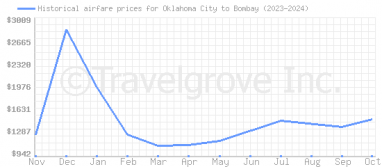 Price overview for flights from Oklahoma City to Bombay