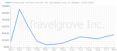 Price overview for flights from Oklahoma City to Bombay