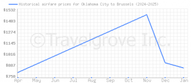 Price overview for flights from Oklahoma City to Brussels