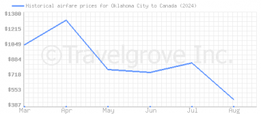 Price overview for flights from Oklahoma City to Canada