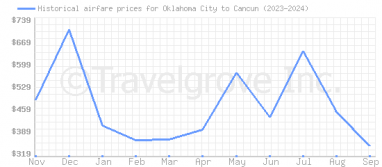 Price overview for flights from Oklahoma City to Cancun