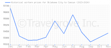 Price overview for flights from Oklahoma City to Cancun