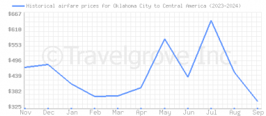 Price overview for flights from Oklahoma City to Central America