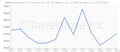 Price overview for flights from Oklahoma City to Central America