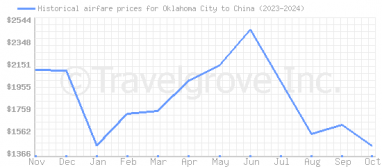 Price overview for flights from Oklahoma City to China