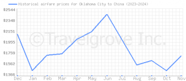 Price overview for flights from Oklahoma City to China