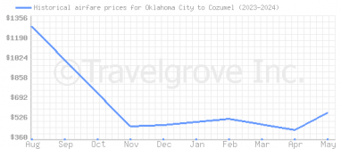 Price overview for flights from Oklahoma City to Cozumel