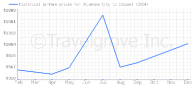 Price overview for flights from Oklahoma City to Cozumel