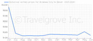 Price overview for flights from Oklahoma City to Denver