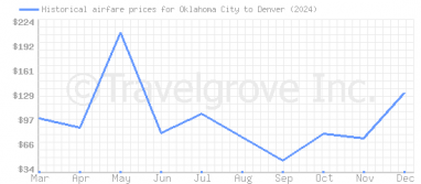 Price overview for flights from Oklahoma City to Denver