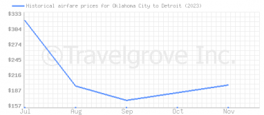 Price overview for flights from Oklahoma City to Detroit