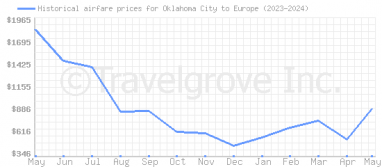 Price overview for flights from Oklahoma City to Europe