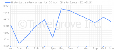 Price overview for flights from Oklahoma City to Europe