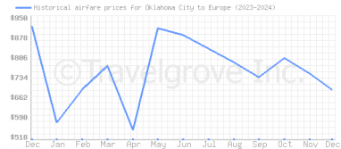 Price overview for flights from Oklahoma City to Europe