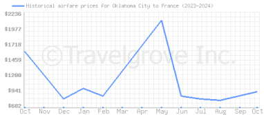 Price overview for flights from Oklahoma City to France