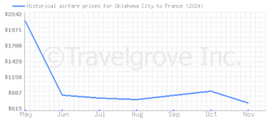 Price overview for flights from Oklahoma City to France