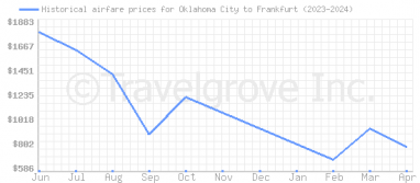 Price overview for flights from Oklahoma City to Frankfurt