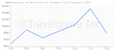 Price overview for flights from Oklahoma City to Frankfurt