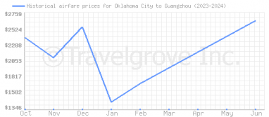 Price overview for flights from Oklahoma City to Guangzhou
