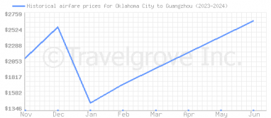 Price overview for flights from Oklahoma City to Guangzhou