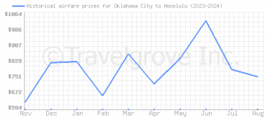 Price overview for flights from Oklahoma City to Honolulu