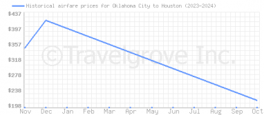 Price overview for flights from Oklahoma City to Houston