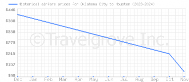 Price overview for flights from Oklahoma City to Houston