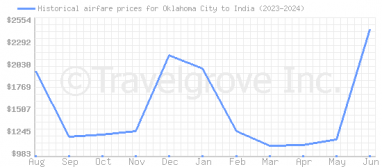 Price overview for flights from Oklahoma City to India
