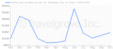 Price overview for flights from Oklahoma City to India